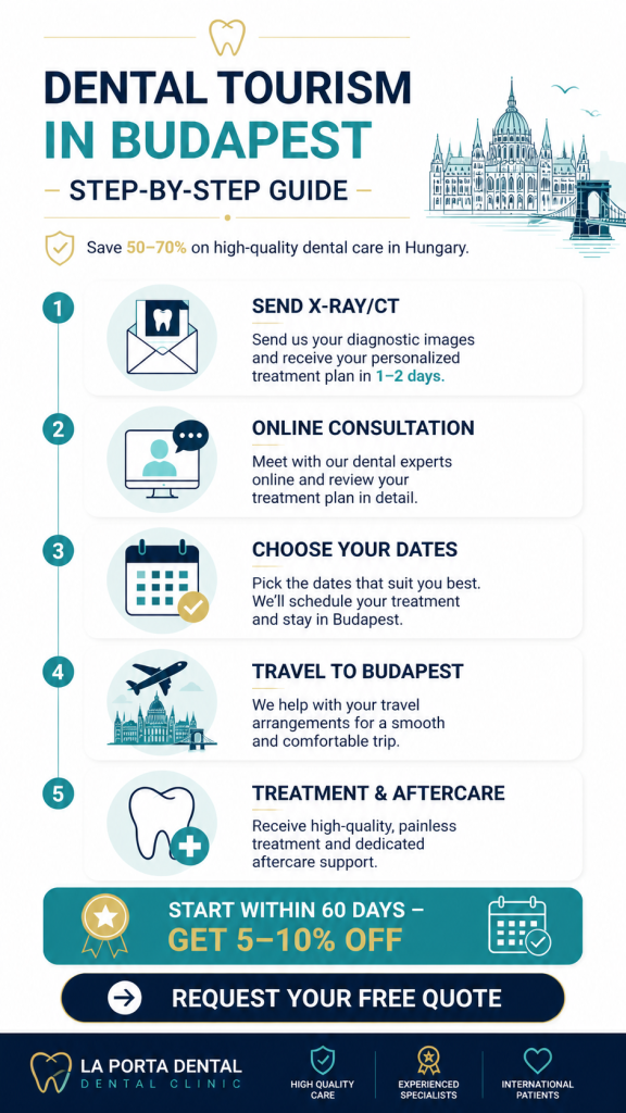 Dental Tourism Provider: meet dentists from La Porta Dental Budapest - infographic presentation